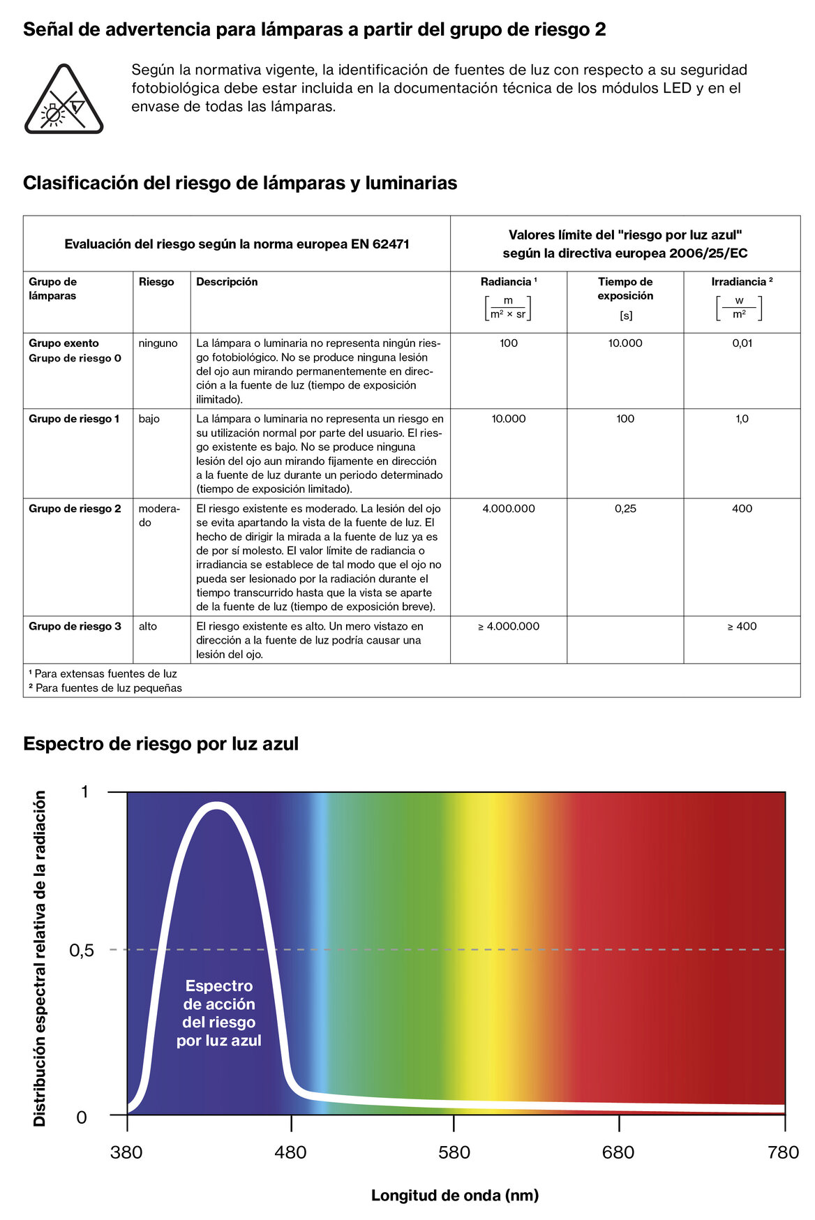 Seguridad fotobiológica en la iluminación • Conocimientos XAL